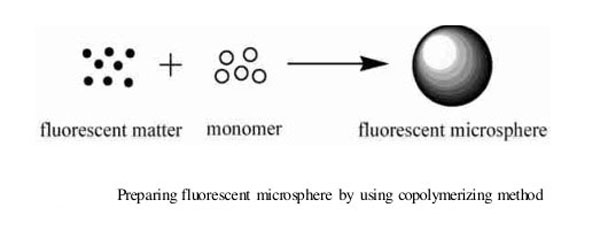 Copolymerization Copolymerization