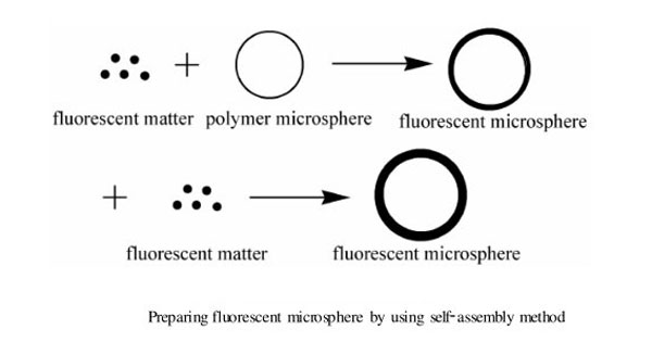 Self-assembly method