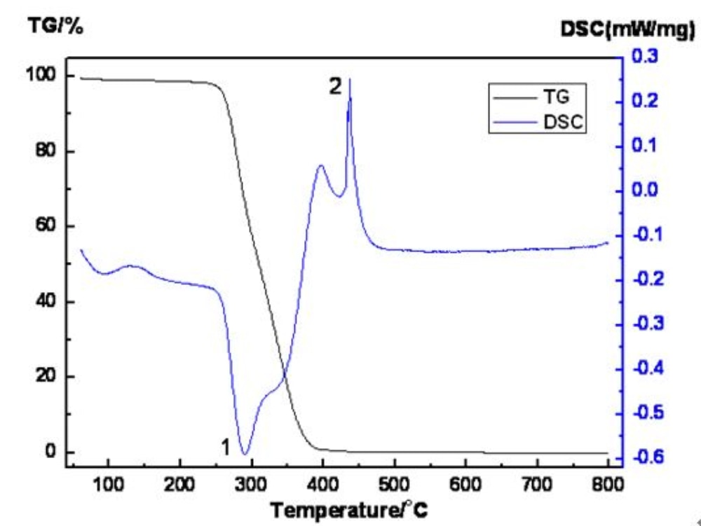 DSC/TGA Analysis Diagram of PMMA Micropowder DSC/TGA Analysis Diagram of PMMA Micropowder